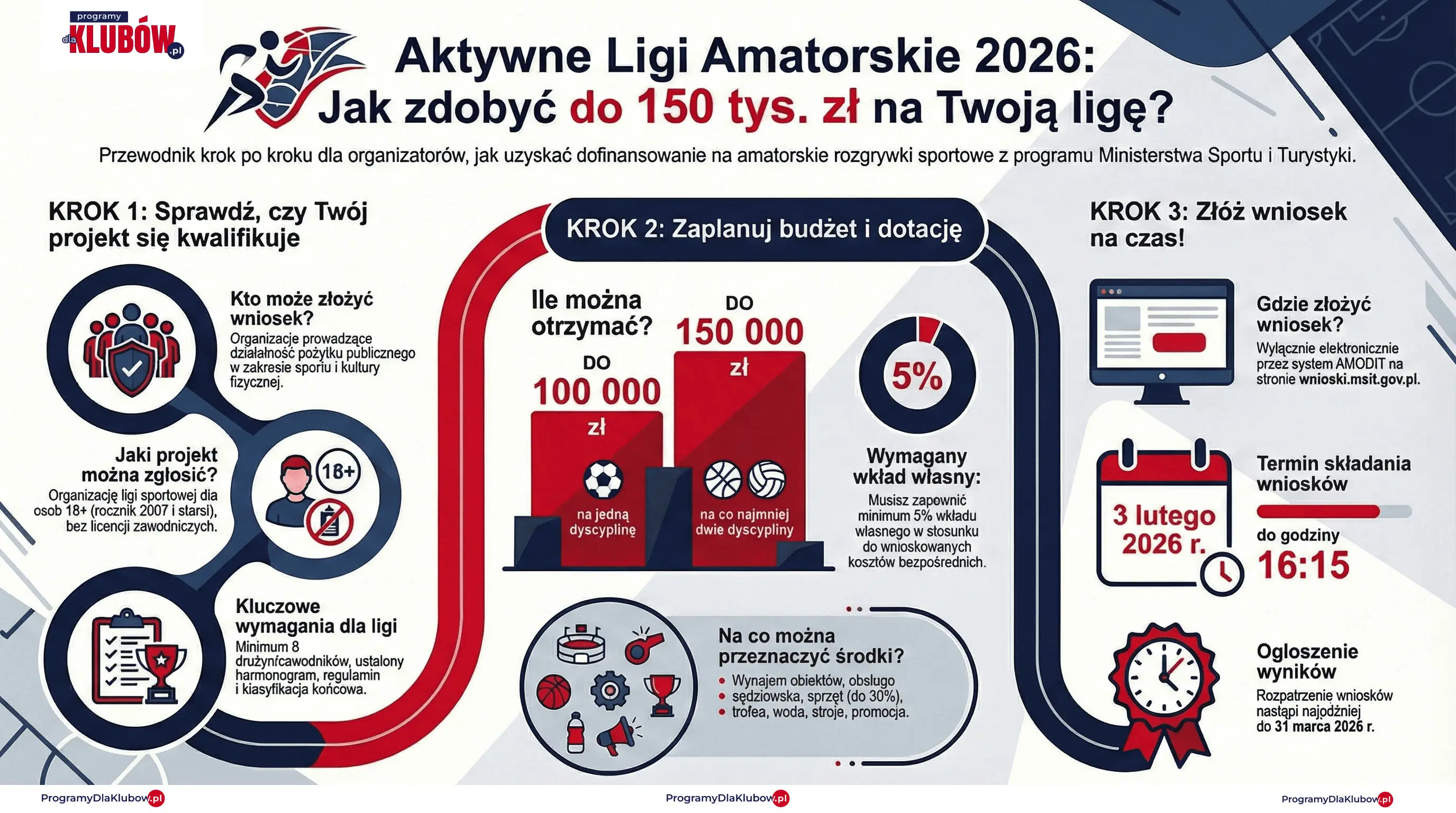 Infografika: Aktywne Ligi Amatorskie 2026 – Na co można wydać dotację? Infografika prezentująca zasady programu Aktywne Ligi Amatorskie 2026. Maksymalna dotacja: 100 tys. zł (jedna dyscyplina) lub 150 tys. zł (dwie dyscypliny). Wyróżnione koszty kwalifikowane: wynajem obiektów, obsługa sędziowska, zakup strojów sportowych (wyjątek w programie), trofea. Termin naboru: 3 lutego 2026.