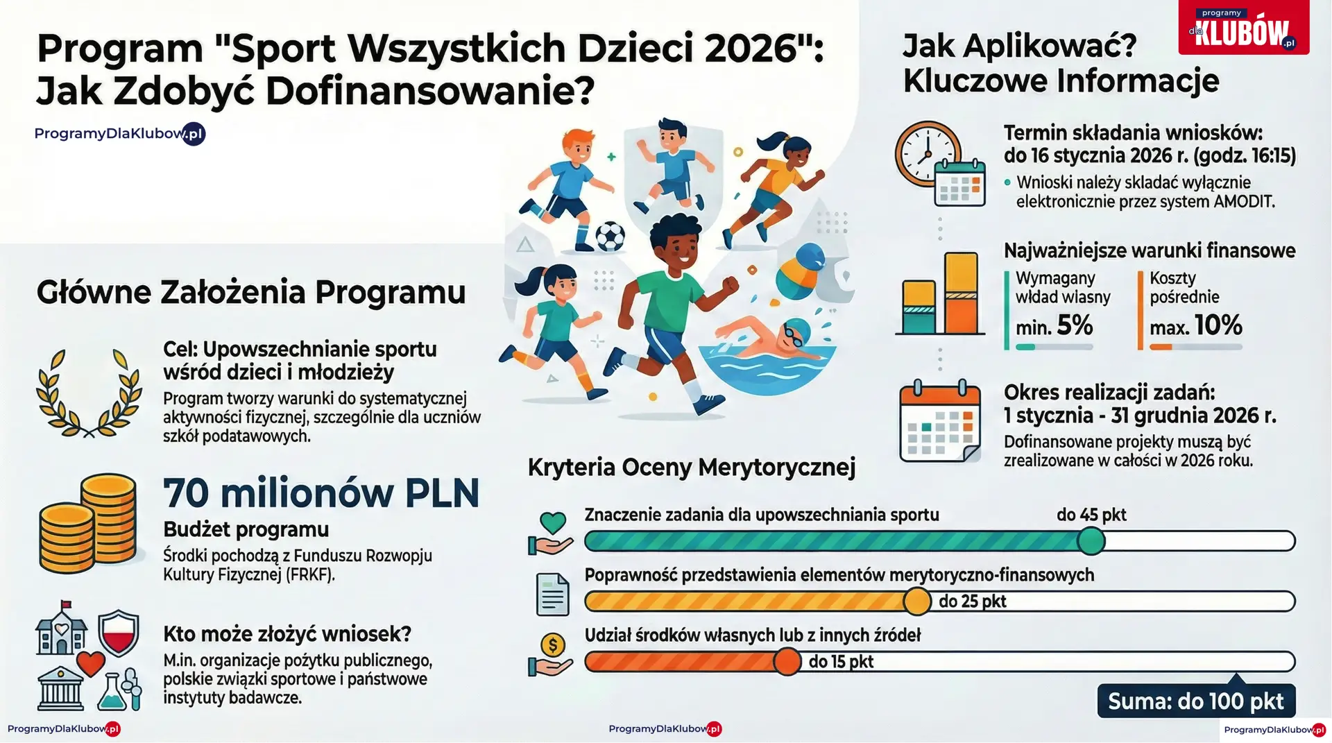 Jak zdobyć dofinansowanie? Skrót zasad programu Sport Wszystkich Dzieci 2026 - Infografika Infografika podsumowująca zasady programu Sport Wszystkich Dzieci 2026. Budżet 70 mln PLN, termin składania wniosków w systemie AMODIT do 16 stycznia 2026. Wymagany wkład własny 5%, koszty pośrednie max 10%. Kryteria oceny wniosków o dofinansowanie na zajęcia sportowe.
